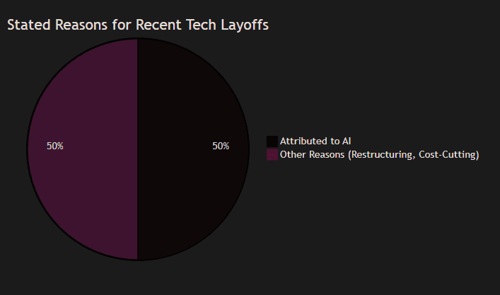 The Truth Behind AI Layoffs or 'AI-Washing'