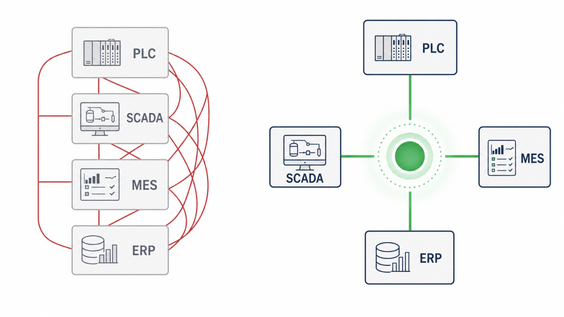 "unified namespace" — a factory floor diagram showing PLCs, SCADA, MES, and ERP boxes each connecting to a single glowing central data hub instead of to each other, rendered in a clean technical-illustration style, muted green-and-navy palette, no text overlay.