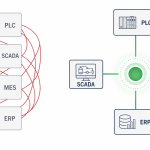 "unified namespace" — a factory floor diagram showing PLCs, SCADA, MES, and ERP boxes each connecting to a single glowing central data hub instead of to each other, rendered in a clean technical-illustration style, muted green-and-navy palette, no text overlay.