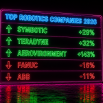 Top robotics companies 2026 financial performance leaderboard. A glowing neon leaderboard showing green upward arrows for Symbotic +29%, Teradyne +32%, AeroVironment +143% and red downward arrows for FANUC -16%, ABB -11%, with the bright cyan text "TOP ROBOTICS COMPANIES 2026" at the top against a dark cyberpunk noir background.