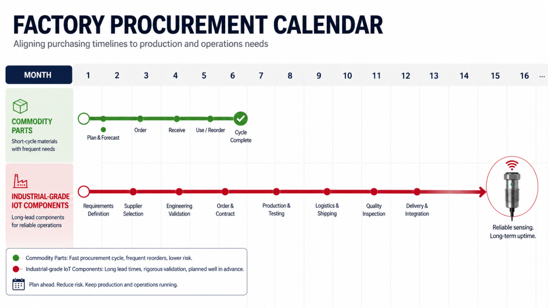 "Industrial IoT lead times stretching to 52 weeks for advanced components"
