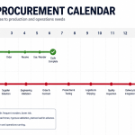 "Industrial IoT lead times stretching to 52 weeks for advanced components"