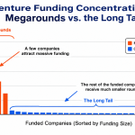 "Industrial robotics funding concentrated in a small number of megarounds"