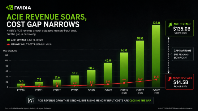 "Nvidia ACIE revenue growth against rising memory cost pressure"