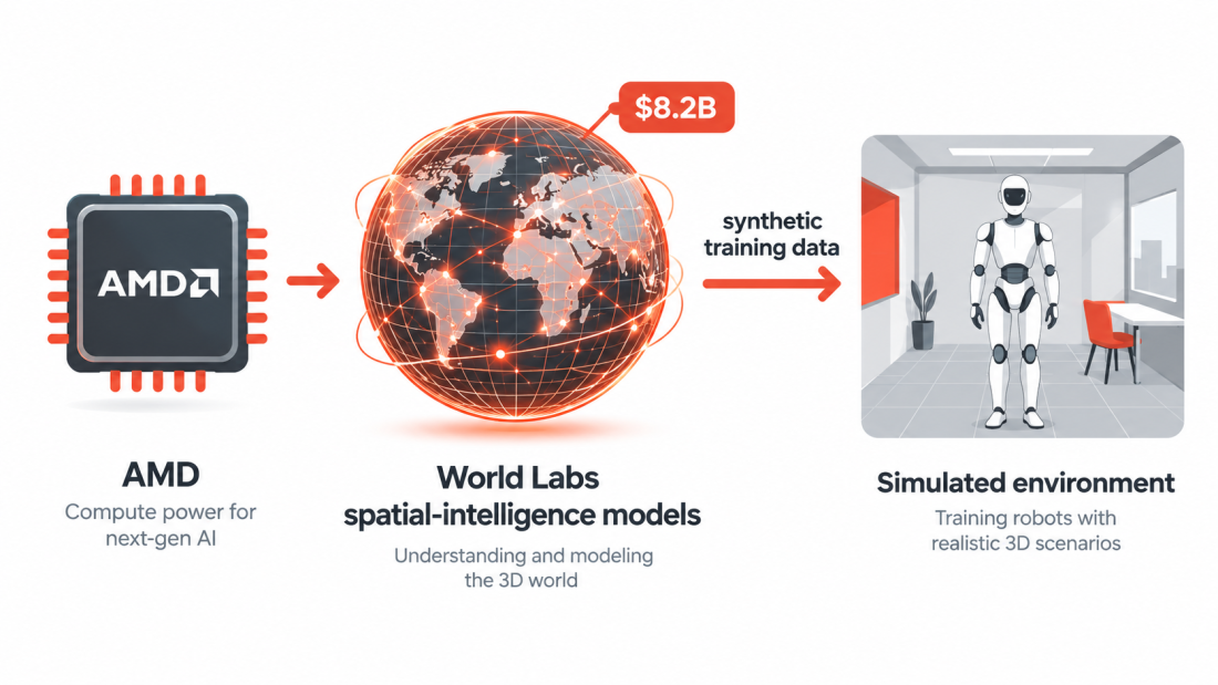 Diagram of the AMD World Labs acquisition showing spatial-intelligence models feeding robot simulation training.