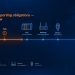 CRA reporting obligations Timeline graphic of the EU Cyber Resilience Act reporting clock — 24-hour warning, 72-hour notification, 14-day final report — from September 2026 to December 2027.