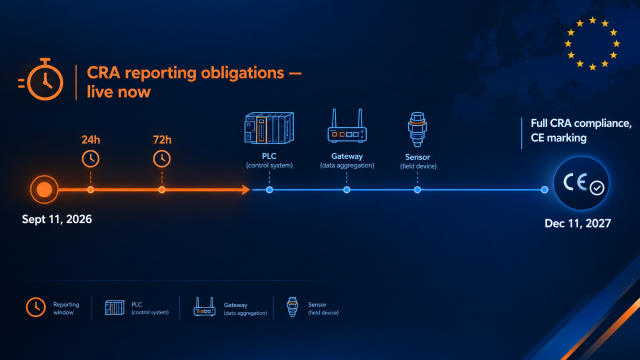 CRA reporting obligations Timeline graphic of the EU Cyber Resilience Act reporting clock — 24-hour warning, 72-hour notification, 14-day final report — from September 2026 to December 2027.