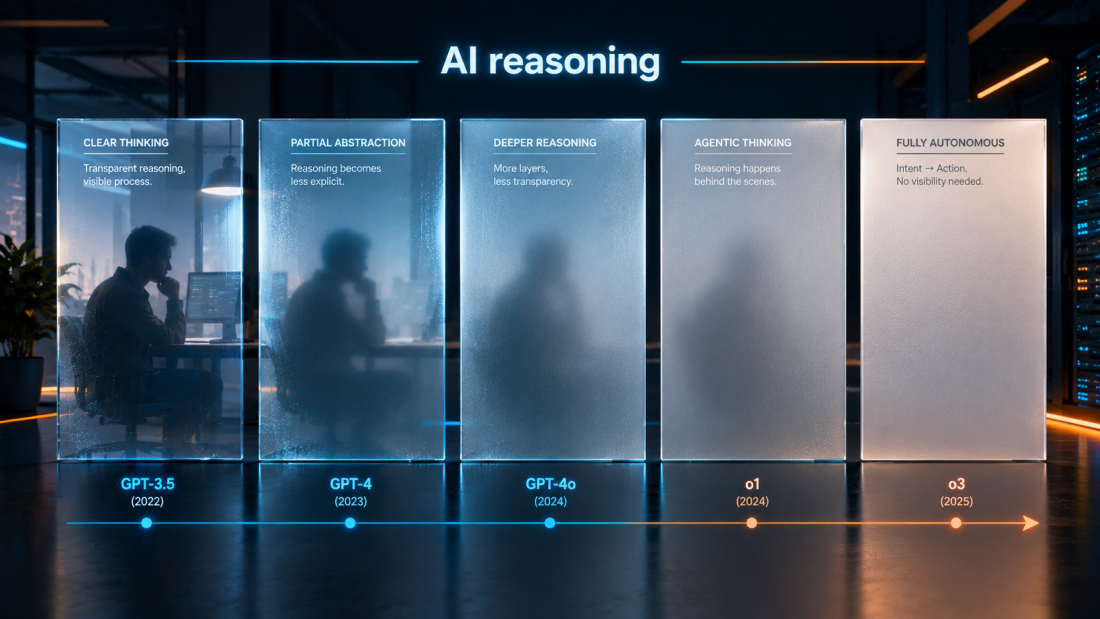 "Chain-of-thought monitorability declining across successive AI model generations"