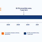 CoreWeave Revenue Timeline showing a 3-6 month CoreWeave compute contract nested inside a 7-year convertible note maturing in 2033.