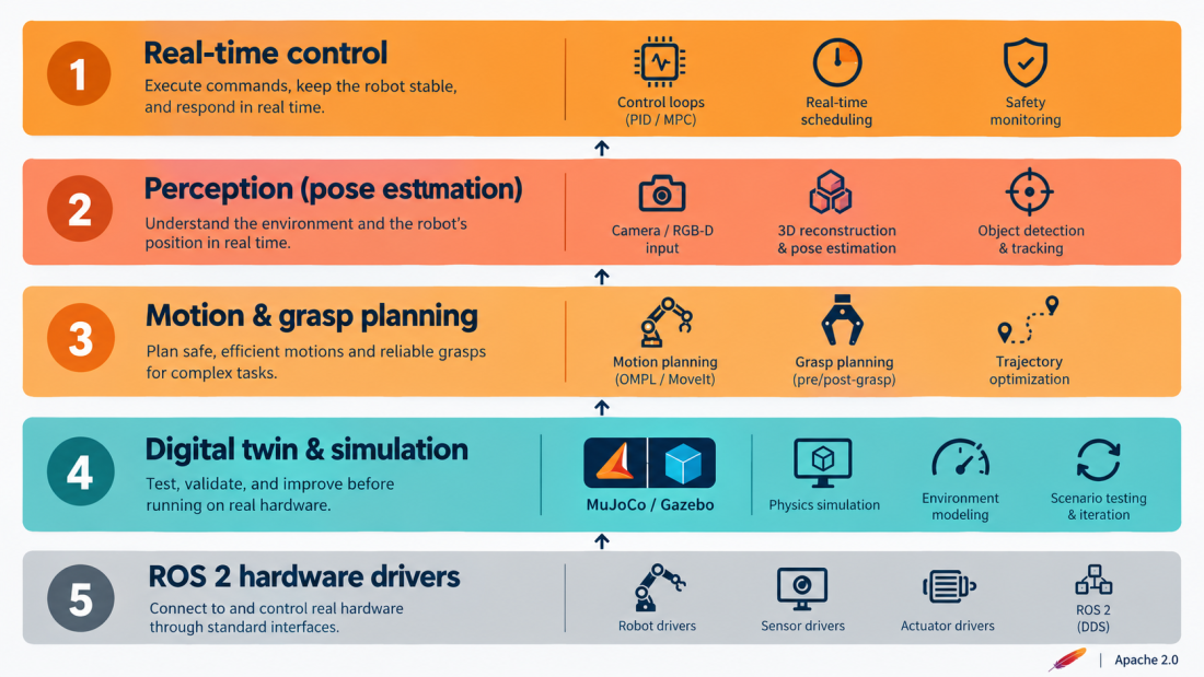 Diagram showing the layers of an open source robot simulation stack — control, perception, planning, simulation, and hardware drivers.