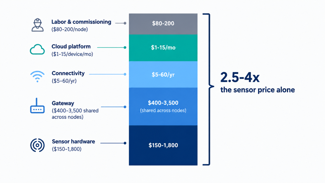 How Much Does Industrial IoT Sensor Cost in 2026 Stacked bar chart showing industrial IoT sensor cost building up through hardware, gateway, connectivity, cloud, and labor layers to a total deployed cost.