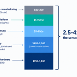 How Much Does Industrial IoT Sensor Cost in 2026 Stacked bar chart showing industrial IoT sensor cost building up through hardware, gateway, connectivity, cloud, and labor layers to a total deployed cost.