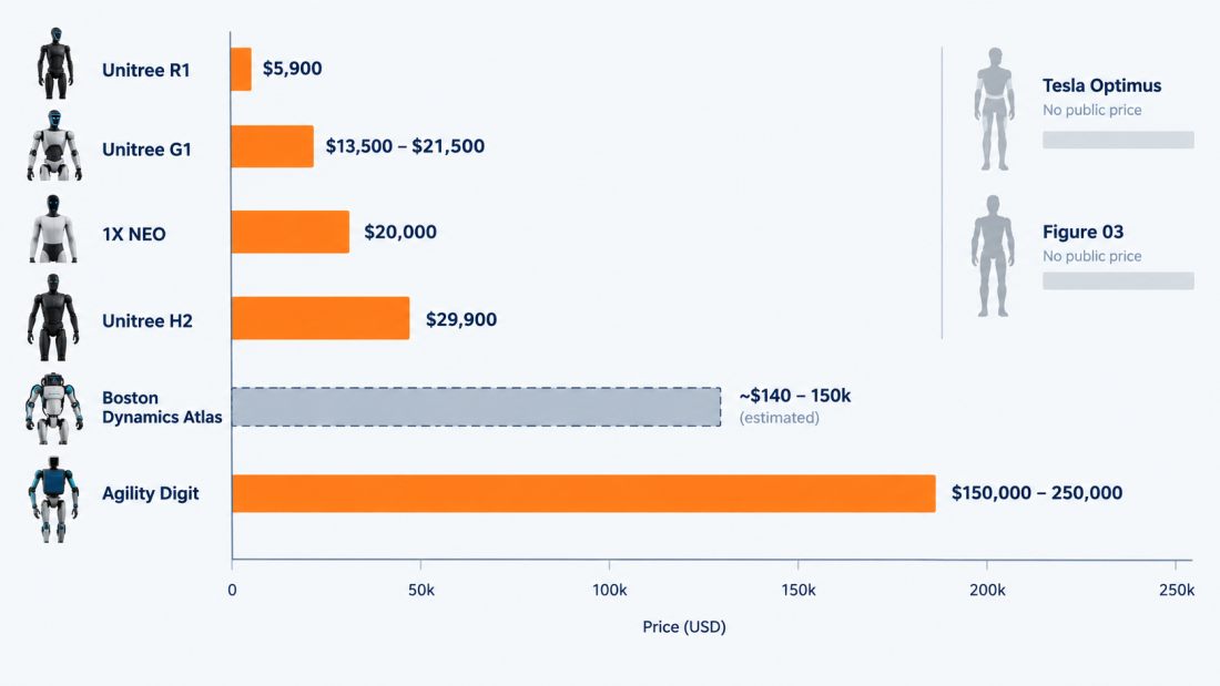 How Much Does a Humanoid Robot Cost in 2026 Bar chart comparing 2026 humanoid robot prices from Unitree R1 at $5,900 to Agility Digit at $250,000, with Tesla Optimus and Figure 03 shown as unpriced.