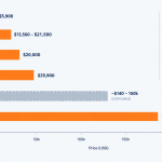How Much Does a Humanoid Robot Cost in 2026 Bar chart comparing 2026 humanoid robot prices from Unitree R1 at $5,900 to Agility Digit at $250,000, with Tesla Optimus and Figure 03 shown as unpriced.