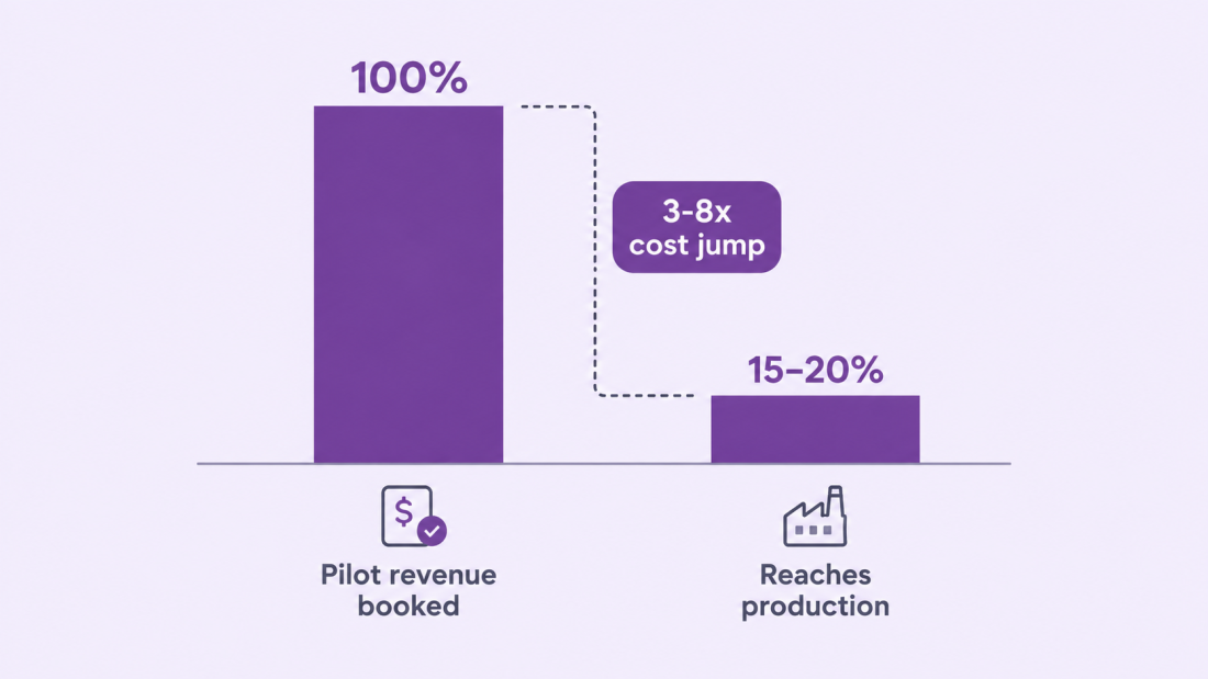 Chart showing industrial AI pilot revenue booked at signing against the much smaller share that reaches production.