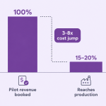 Chart showing industrial AI pilot revenue booked at signing against the much smaller share that reaches production.