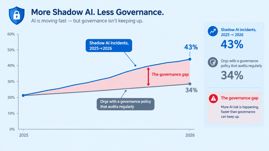 Chart showing the shadow AI governance gap widening as unsanctioned tool usage outpaces enterprise policy.