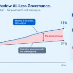 Chart showing the shadow AI governance gap widening as unsanctioned tool usage outpaces enterprise policy.