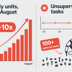 Chart showing Tesla Optimus production rising tenfold while unsupervised task capability stays flat.