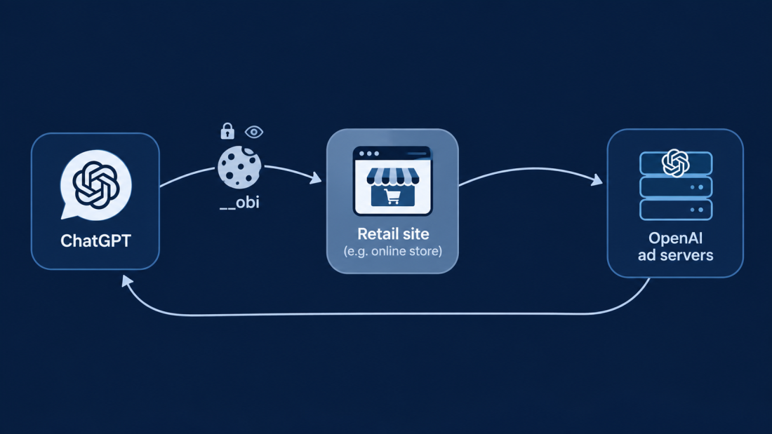 The ChatGPT Tracking Cookie Nobody Consented To Diagram showing a cookie traveling from ChatGPT's domain to a retail website and back to OpenAI's ad servers.