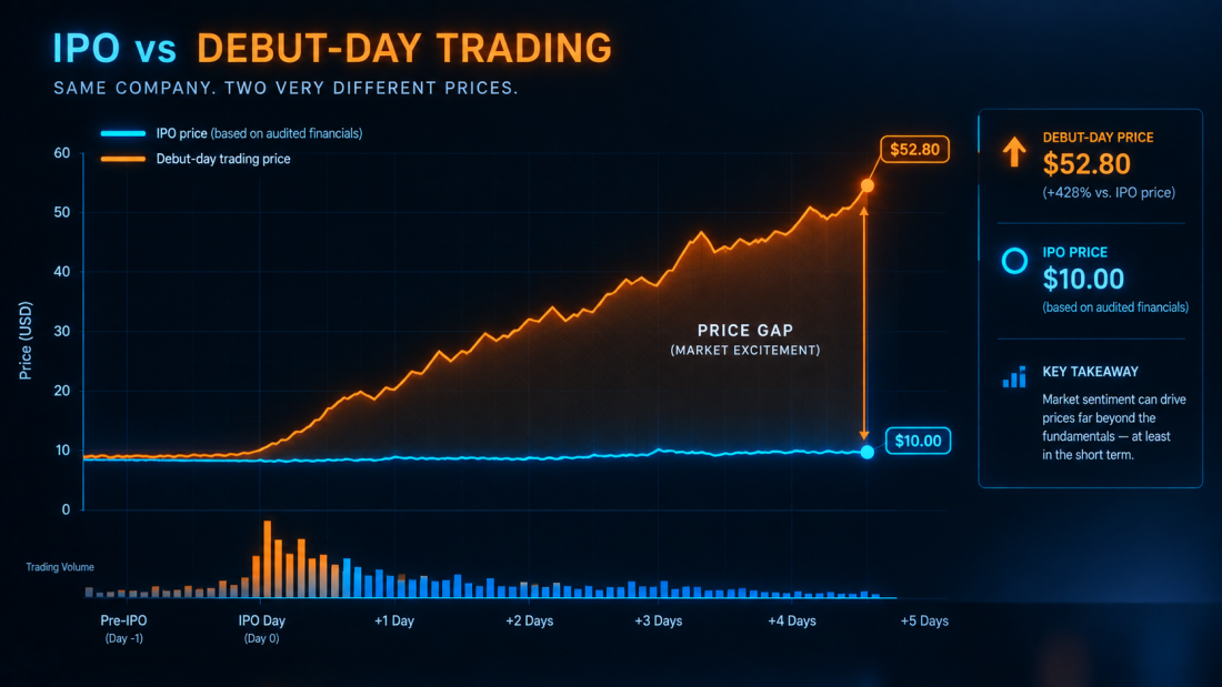 "Unitree IPO valuation gap between offering price and debut-day trading surge"