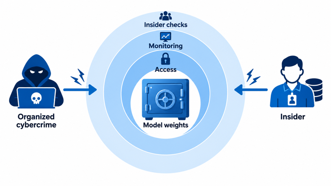 AI model weight security diagram showing a vault of model weights guarded by access controls, monitoring and insider checks.