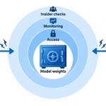 AI model weight security diagram showing a vault of model weights guarded by access controls, monitoring and insider checks.