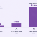 Bar chart comparing Anthropic compute spend against 2025 revenue and the $518 billion long-term commitment.