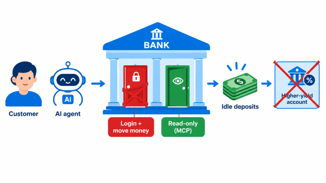 Banks block AI agents diagram showing a customer's agent blocked at the login, with a read-only MCP lane left open.