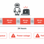 Digit 5 humanoid duty-cycle diagram showing 90 minutes of work and 9 minutes of charging repeating across 24 hours.