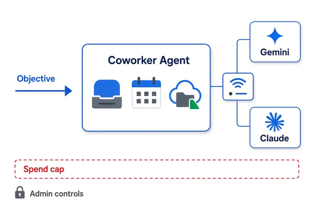 Gemini agent for work diagram showing a coworker agent with mailbox, Gemini and Claude model routing, and a spend cap.