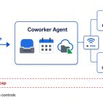 Gemini agent for work diagram showing a coworker agent with mailbox, Gemini and Claude model routing, and a spend cap.