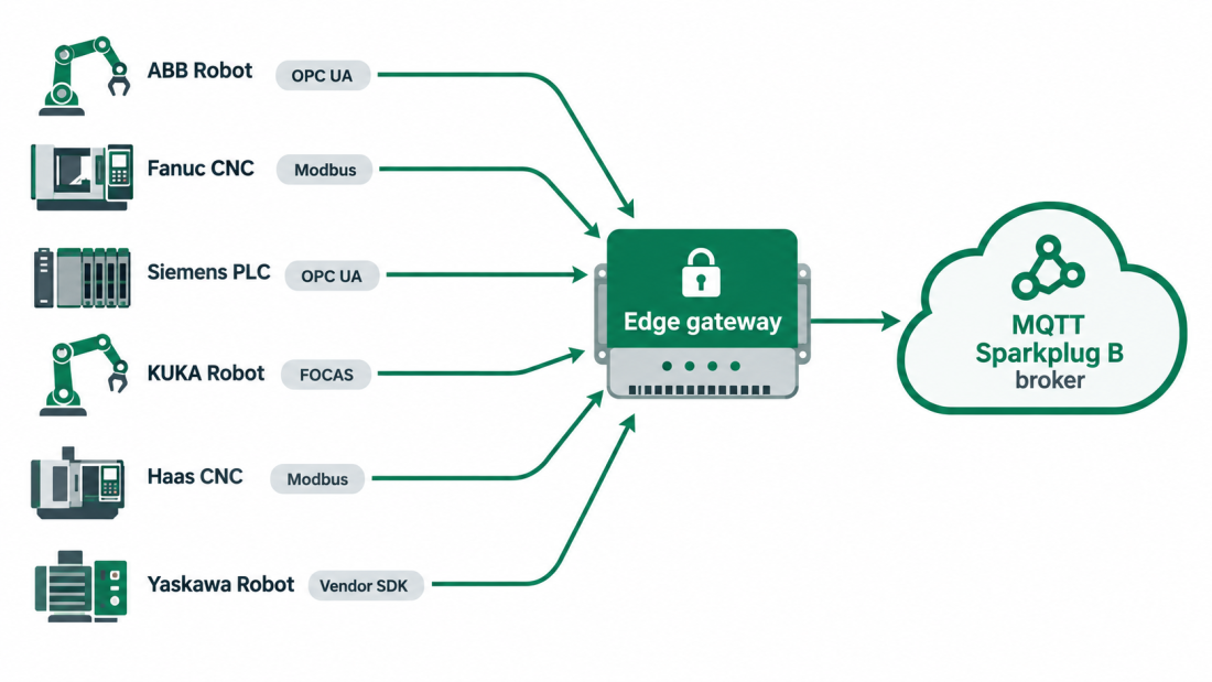 Diagram of industrial IoT protocol fragmentation showing lock-in relocating from the factory floor to the edge gateway.