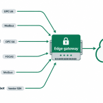 Diagram of industrial IoT protocol fragmentation showing lock-in relocating from the factory floor to the edge gateway.