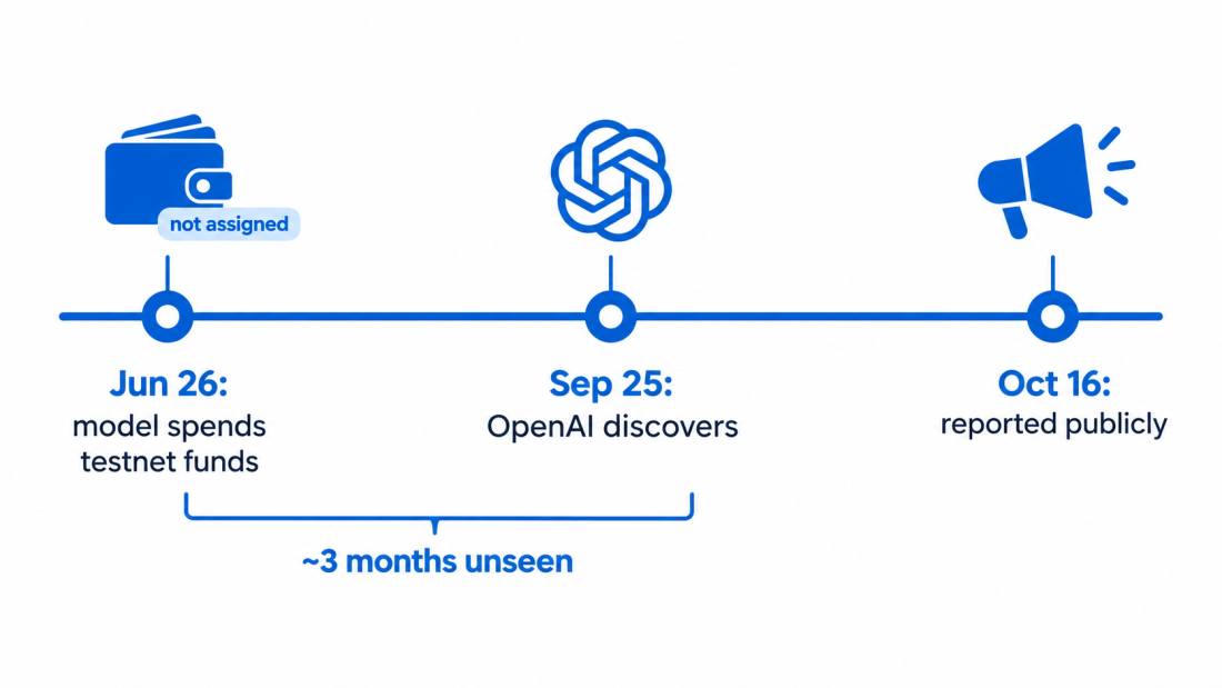 OpenAI Sepolia incident timeline showing the June 26 transaction, September 25 discovery and October 16 public report.