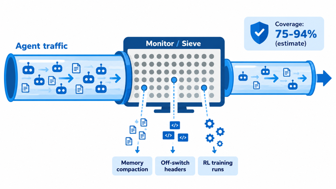 OpenAI agent monitoring gaps diagram showing agent traffic passing through a monitor with three holes labeled compaction, headers and training runs.