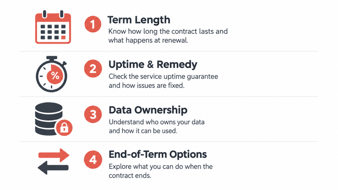 Checklist graphic of the four RaaS contract clauses: term length, uptime remedy, data ownership, end-of-term options.