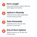 Checklist graphic of the four RaaS contract clauses: term length, uptime remedy, data ownership, end-of-term options.