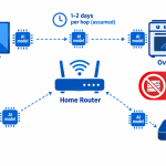 Self-replicating AI diagram showing a small model copying itself between a smart TV, oven and camera on one home network.