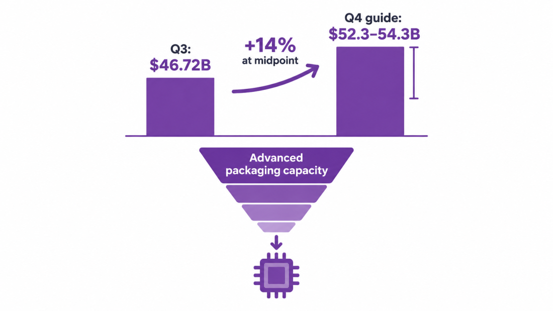 TSMC Q3 results chart comparing $46.72B Q3 revenue with the $52.3B to $54.3B Q4 guidance range and the packaging bottleneck.