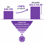 TSMC Q3 results chart comparing $46.72B Q3 revenue with the $52.3B to $54.3B Q4 guidance range and the packaging bottleneck.