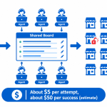 AI agent hacking campaign diagram showing one operator, a shared project board and agents probing many online shops.