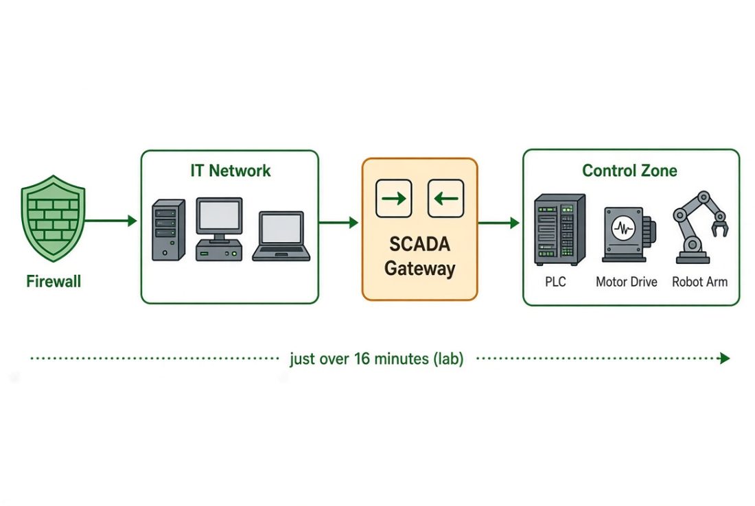 AI OT attack test diagram showing a path from perimeter firewall through a dual-homed SCADA gateway to a PLC and robot arm.