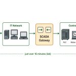 AI OT attack test diagram showing a path from perimeter firewall through a dual-homed SCADA gateway to a PLC and robot arm.