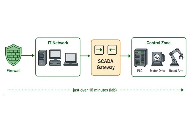 AI OT attack test diagram showing a path from perimeter firewall through a dual-homed SCADA gateway to a PLC and robot arm.