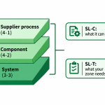 IEC 62443 certification diagram showing supplier process, component and system layers with capability and target security levels.