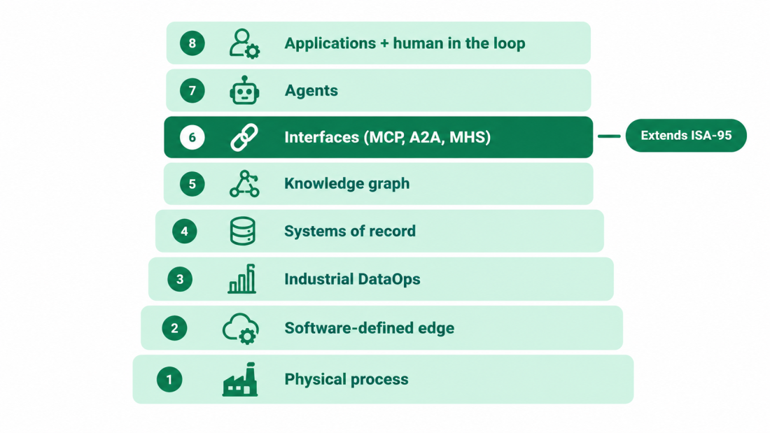 Industrial AI tech stack diagram showing eight layers from physical process to applications, with the interface layer highlighted.