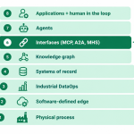 Industrial AI tech stack diagram showing eight layers from physical process to applications, with the interface layer highlighted.